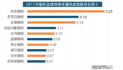 具类品牌热度榜一样